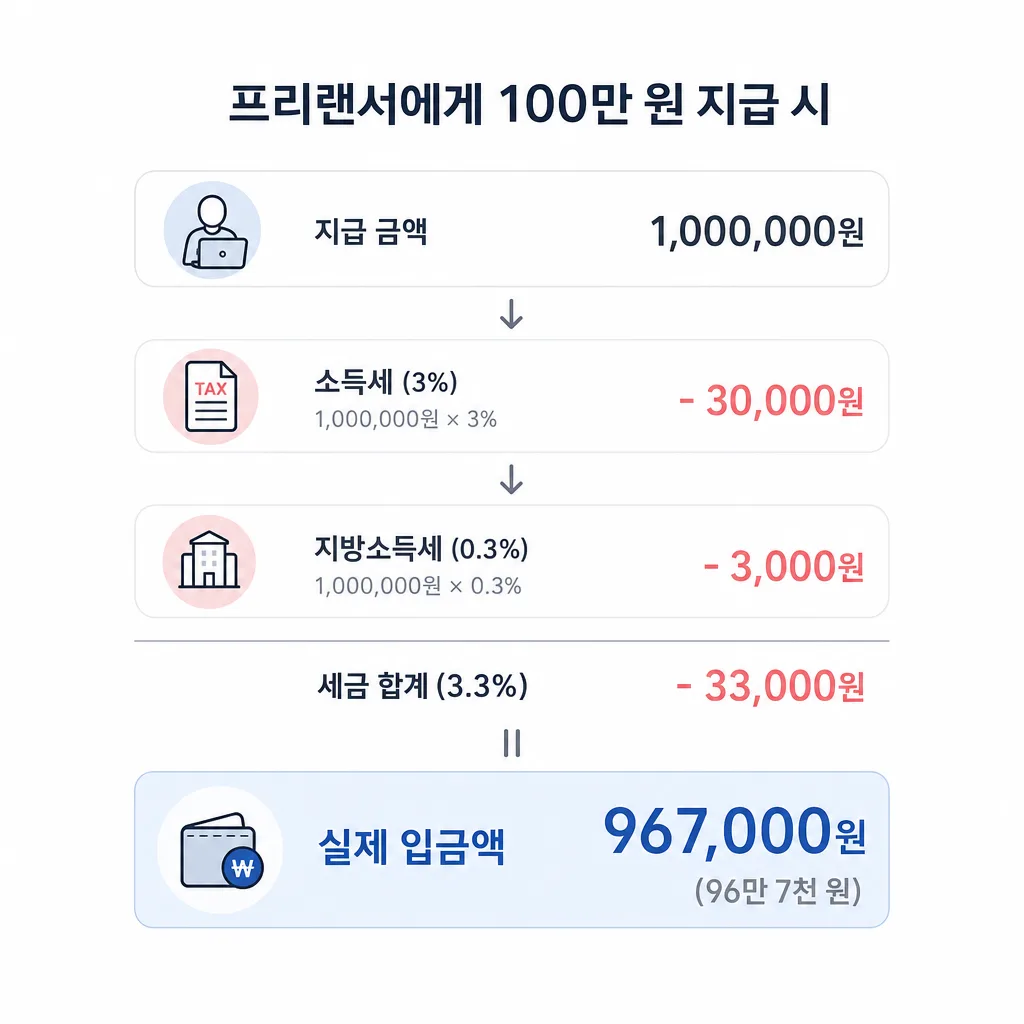 프리랜서 사업소득 3.3% 원천징수 계산 예시